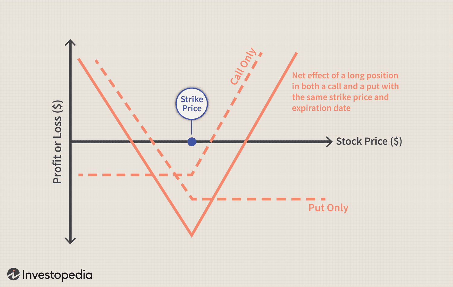 The straddle options strategy involves purchasing both a call and put option to capitalize on significant price moves in rising and falling markets.