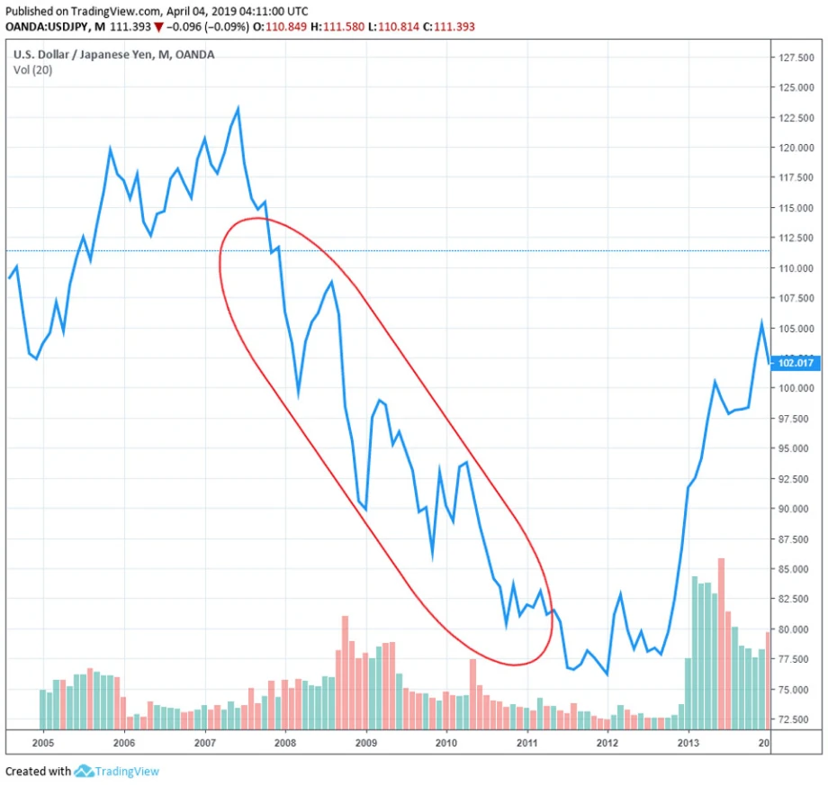 USD/JPY monthly chart highlighting the 2008–2011 downtrend with a red ellipse