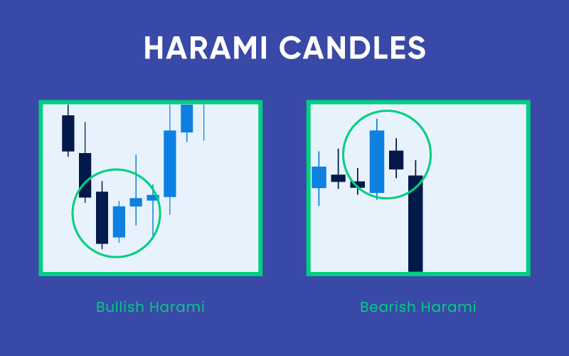 Harami patterns typically indicate a small bubble of sorts that can result in a major price reversal, though the effects aren’t as drastic or immediate as Engulfing candlesticks. 