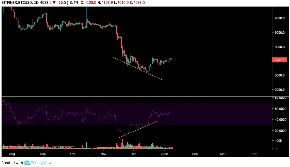 chart showing RSI divergence