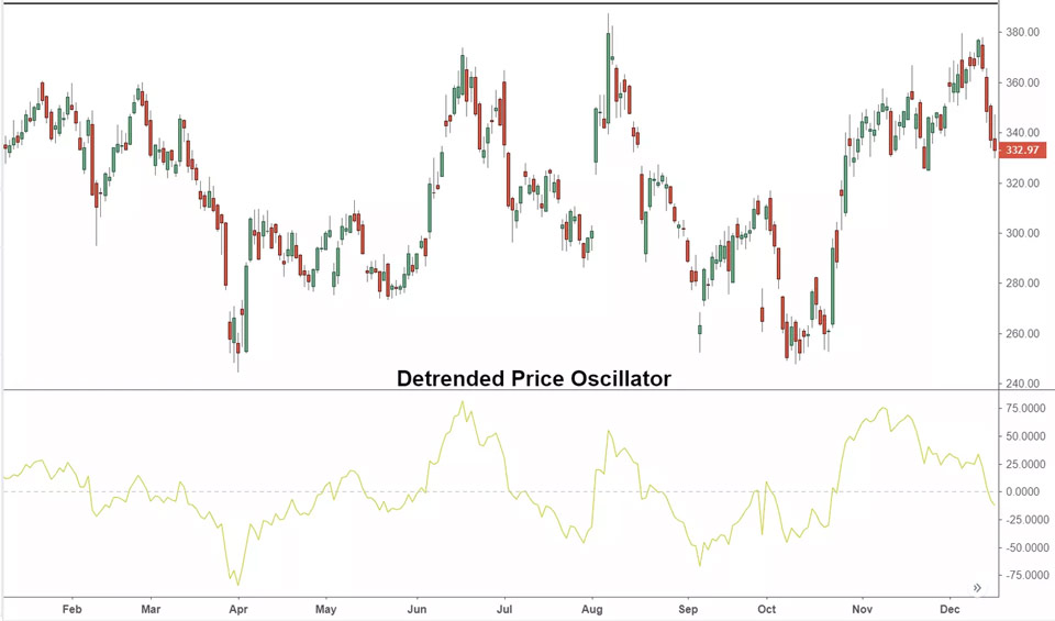 graph showing detrended price oscillator