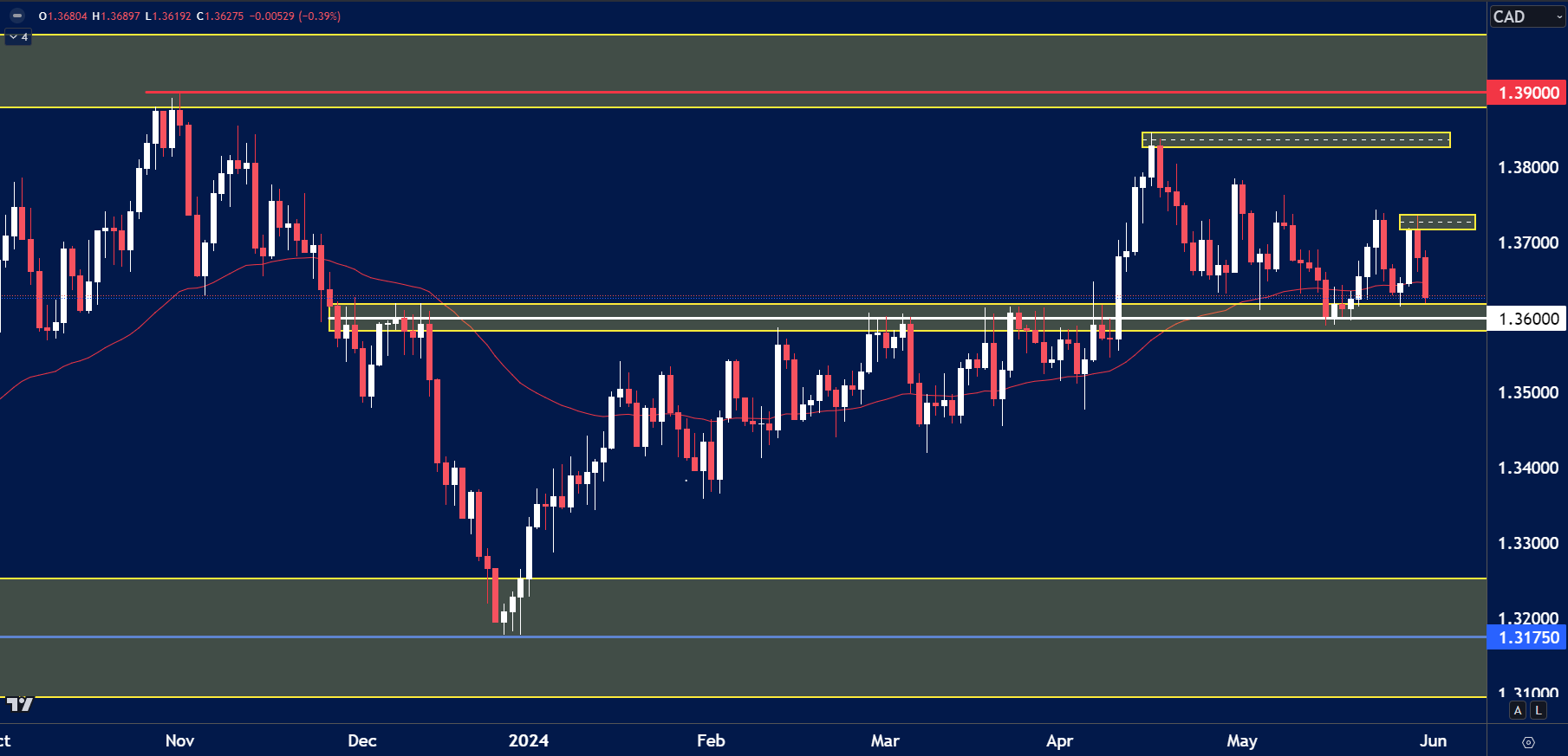 USDCAD analysis for June 3