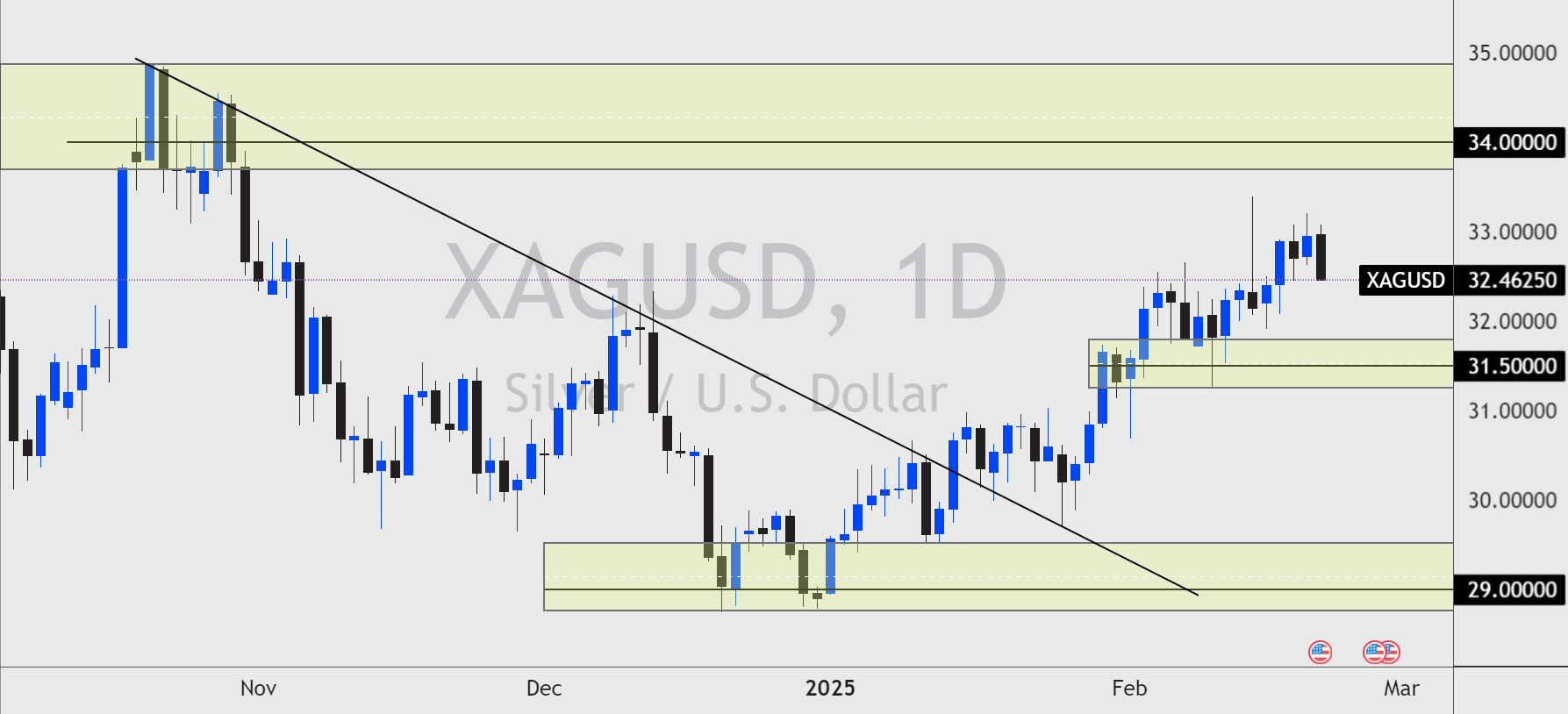 XAGUSD- FX Week Ahead - Daily Chart