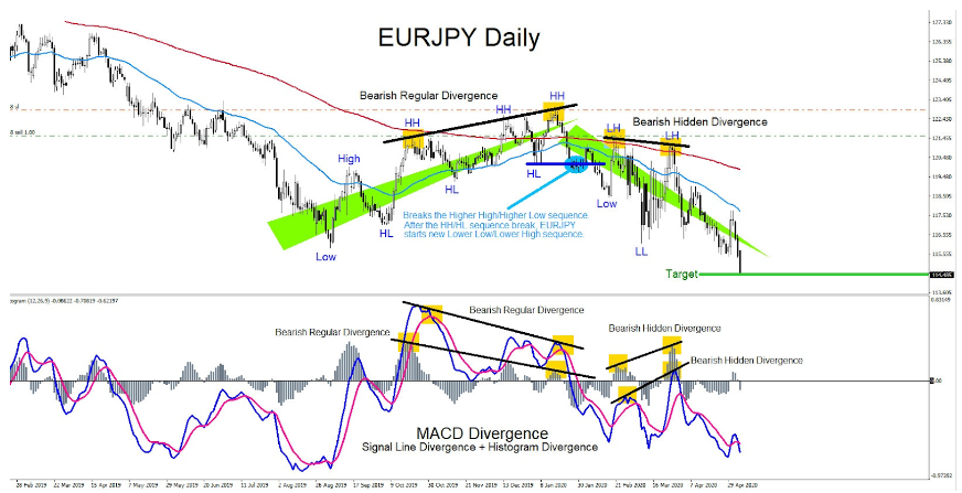 W pattern divergence strategy