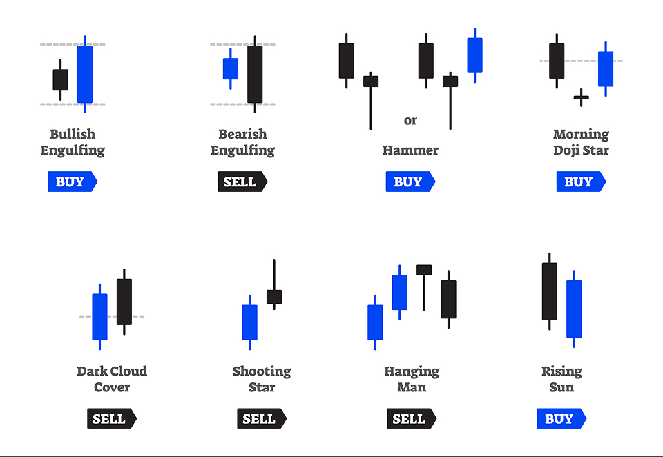 A visual guide showcasing different candlestick patterns, including Bullish Engulfing, Bearish Engulfing, Hammer, Morning Doji Star, Dark Cloud Cover, Shooting Star, Hanging Man, and Rising Sun. These patterns help traders identify potential buy and sell signals, aligning with the discussion on 'Types of Seasonal Patterns' in financial markets.