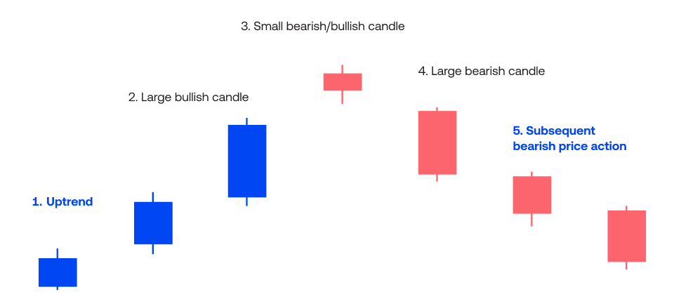 an illustration of the Evening Star candlestick pattern with uptrend