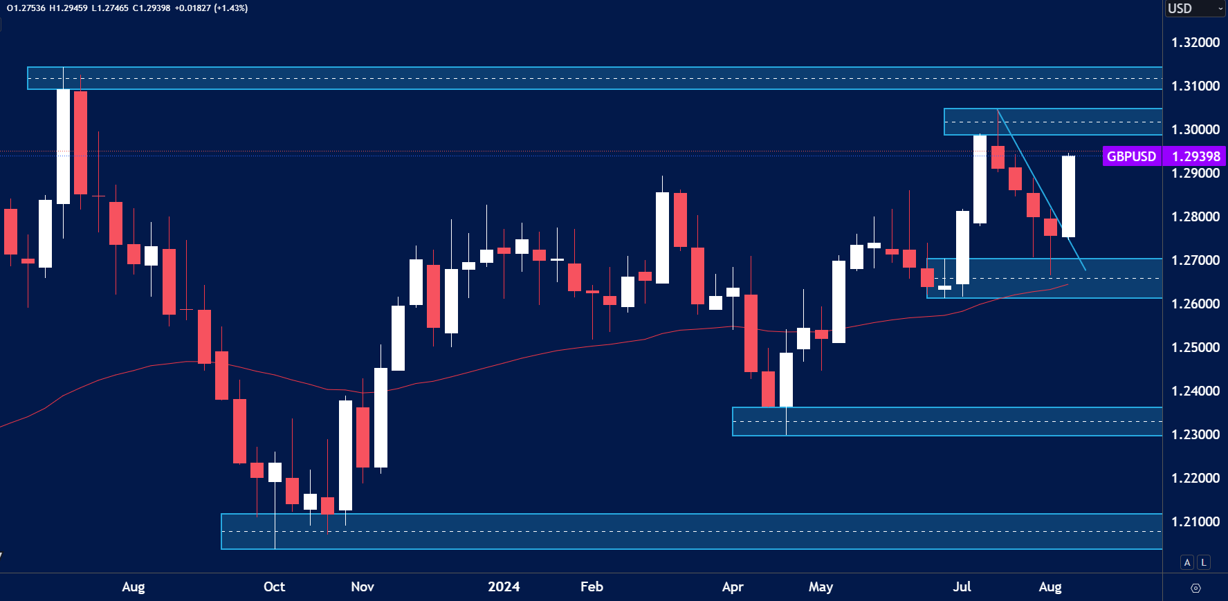 GBPUSD – Weekly Chart Outlook (19th August)