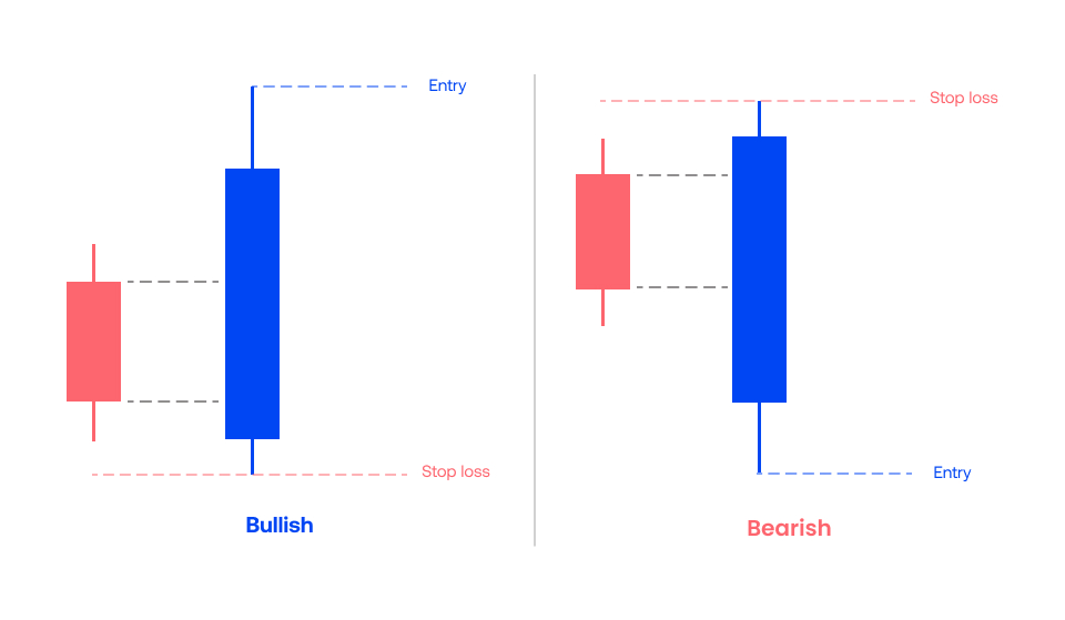 chart showing entry levels