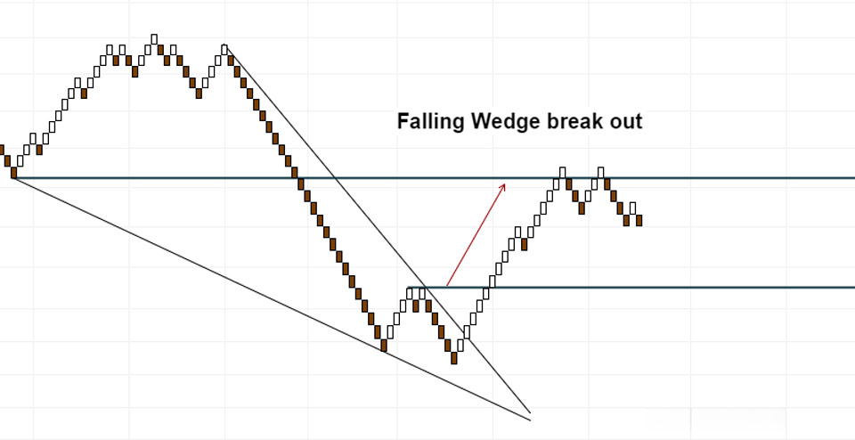 Renko charts sample