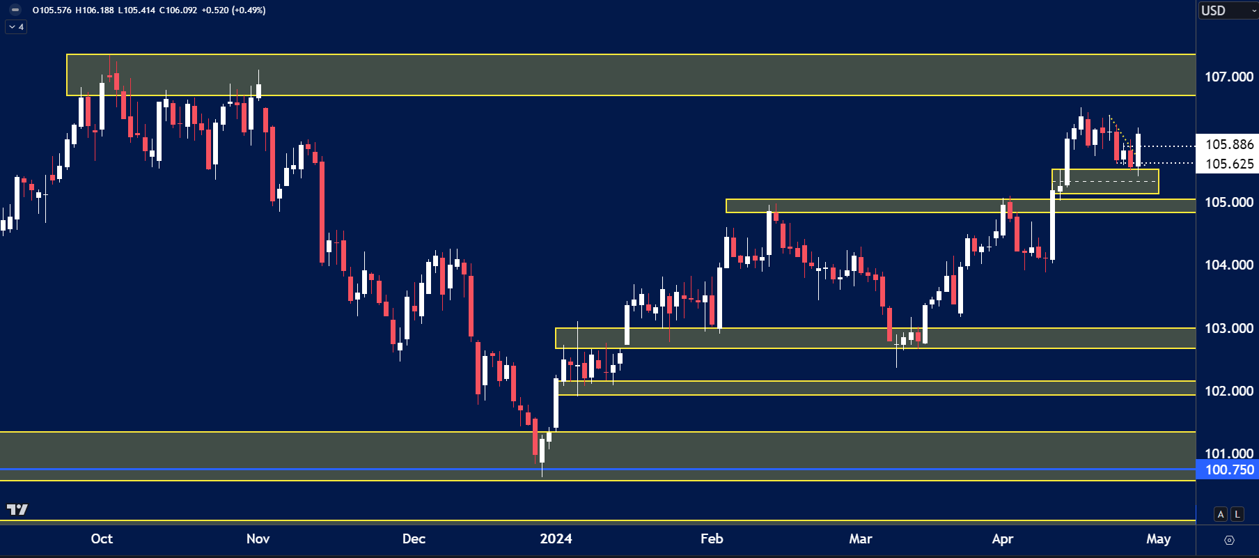 This chart shows a technical analysis of the USD Index with key support and resistance zones.