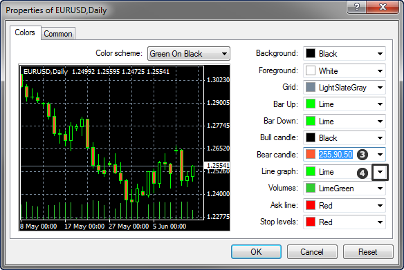 a screenshot of the 'Properties' window for the EURUSD Daily chart in the MetaTrader platform