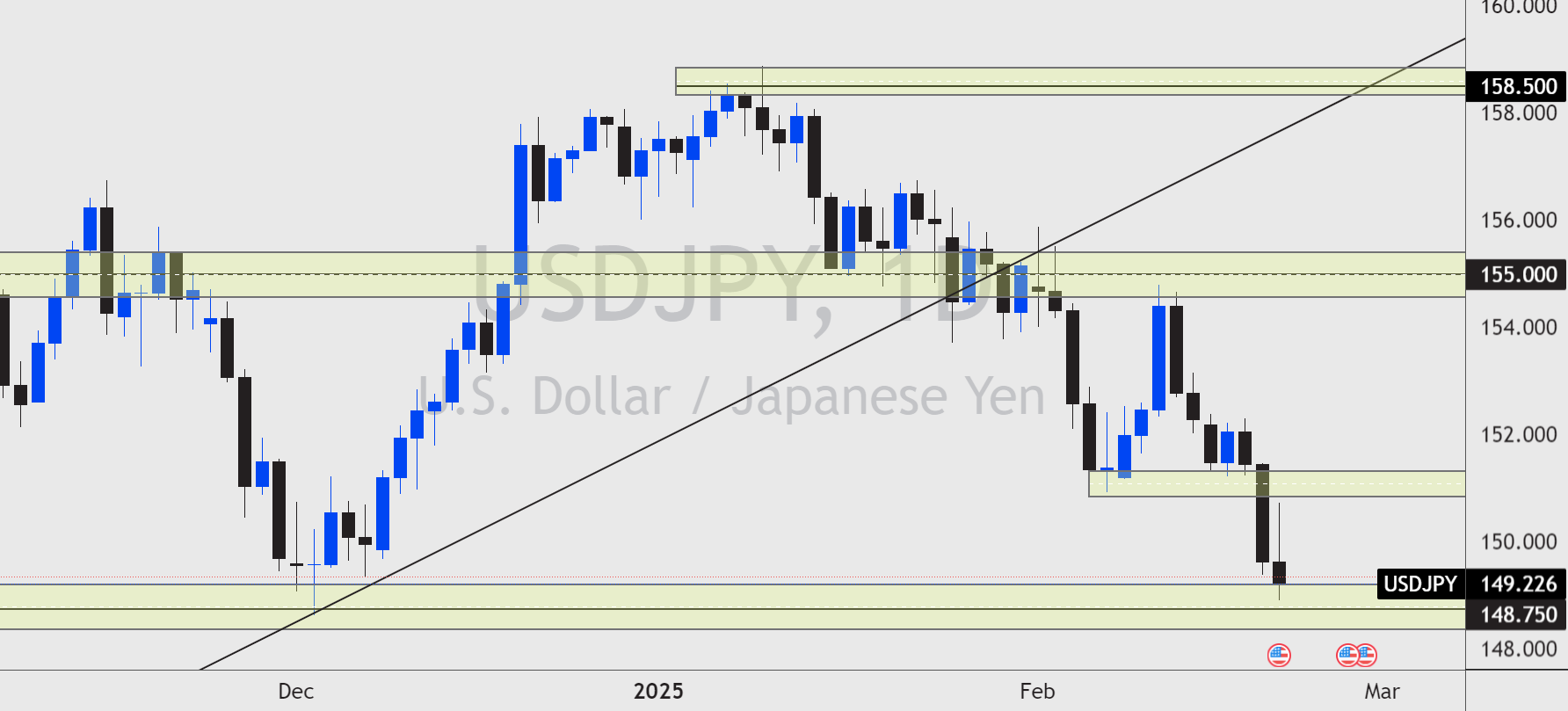 USDJPY- FX Week Ahead - Daily Chart