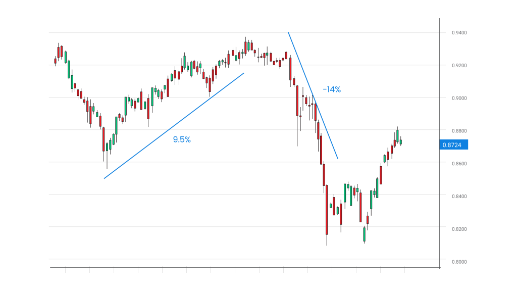 Carry trade in Forex