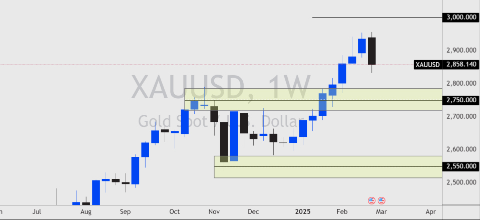 GOLD daily chart highlighting key support and resistance levels, reflecting recent market movements and technical analysis in the Gold Outlook.