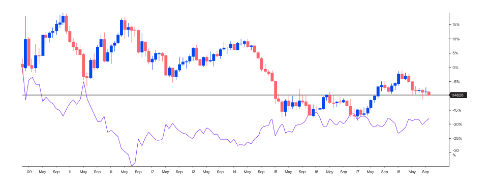  a visual representation of currency pair movements