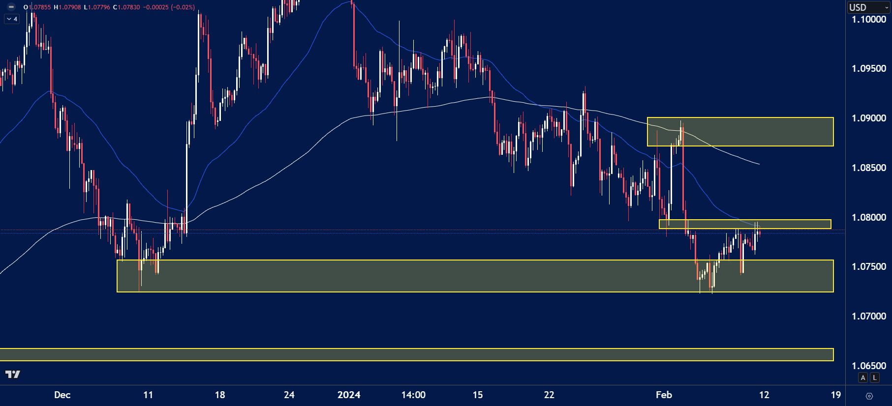 EURUSD chart analysis for February 12