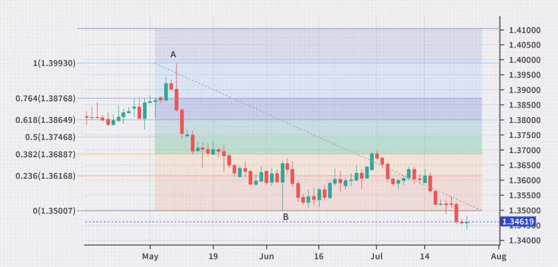 EUR and USD pair showing a downward trend