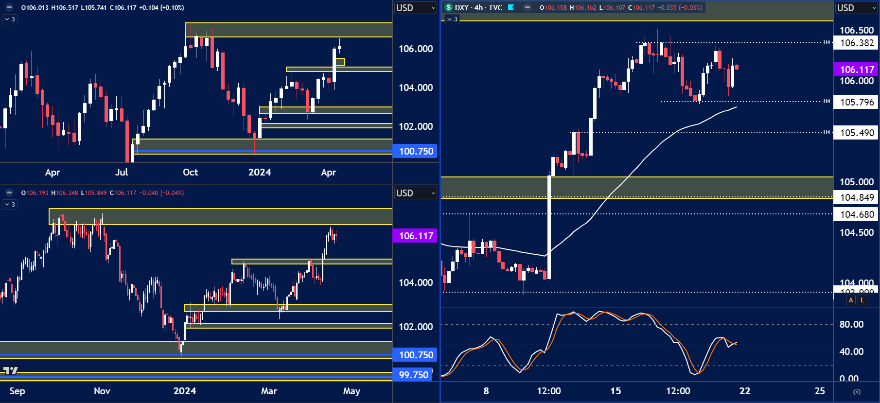 USD Index for April 22