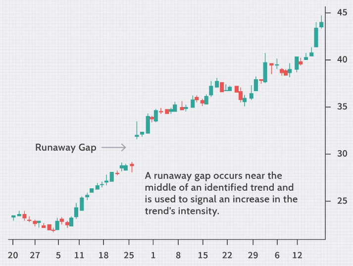 What is a runaway gap