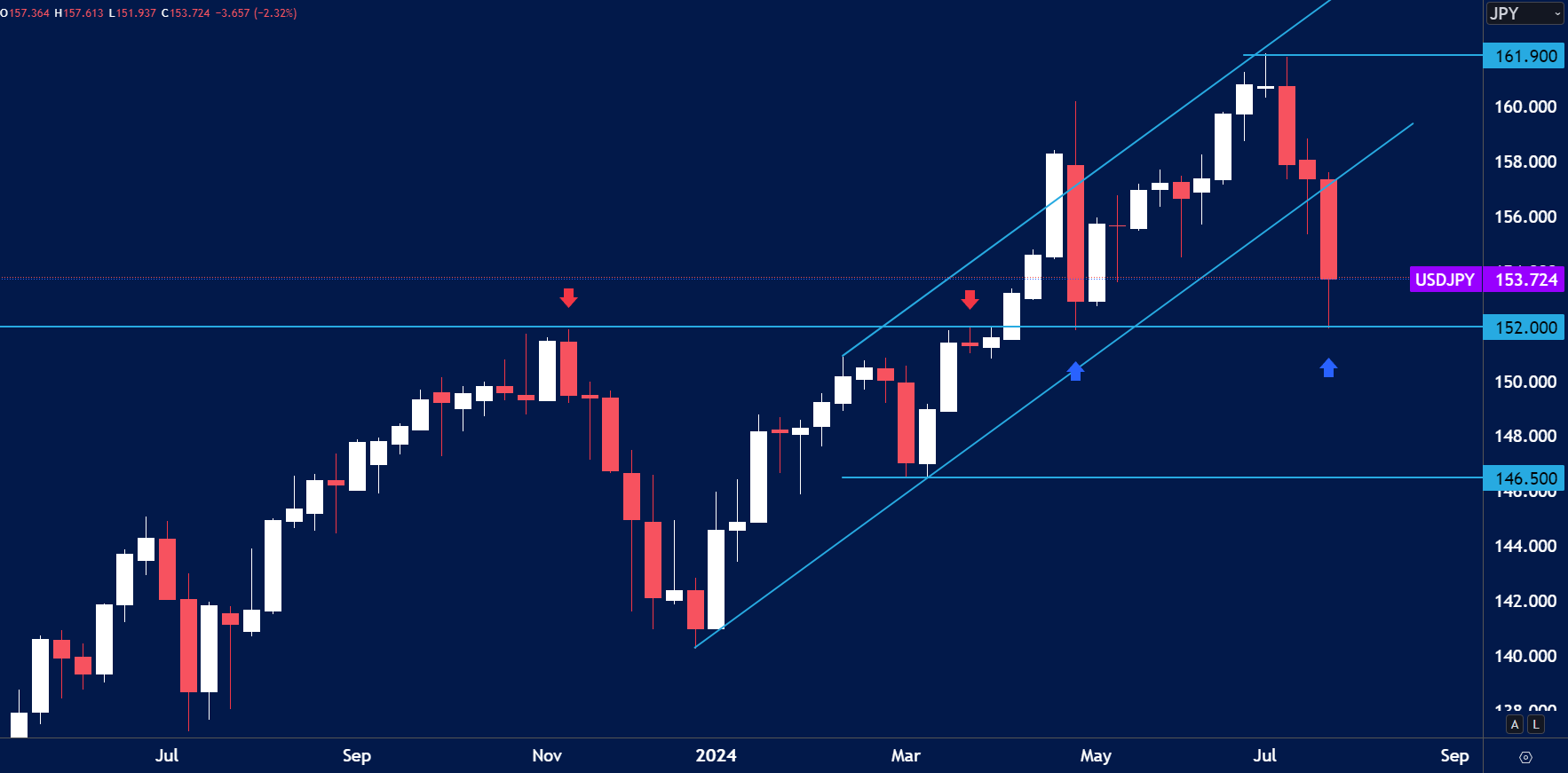 USDJPY chart analysis for July 29th