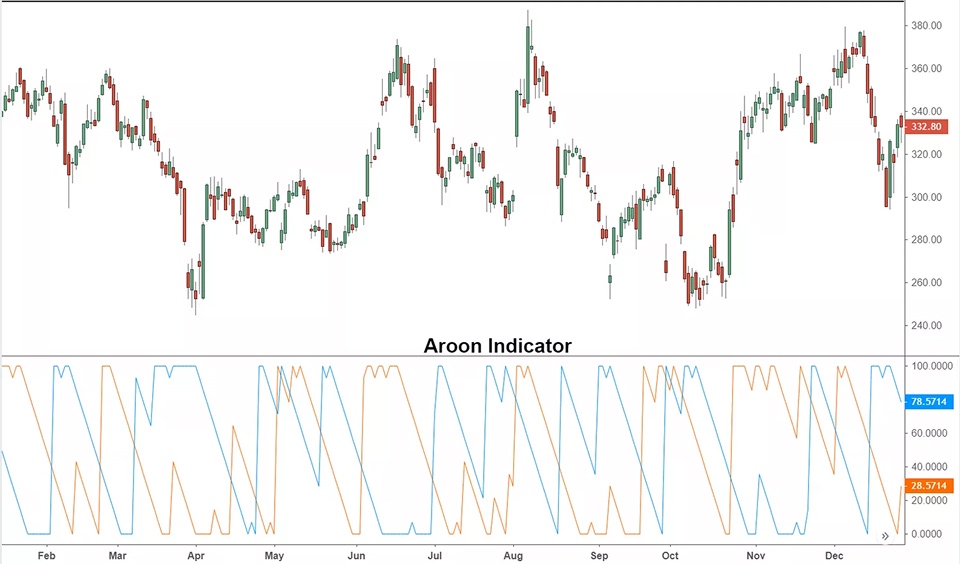 Aaron indicator in crypto