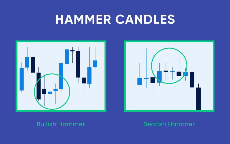 Hammer patterns are some of the rarest candlesticks you’ll see in forex trading – and you’d be missing out on quite a bit if you don’t pay attention to it. 