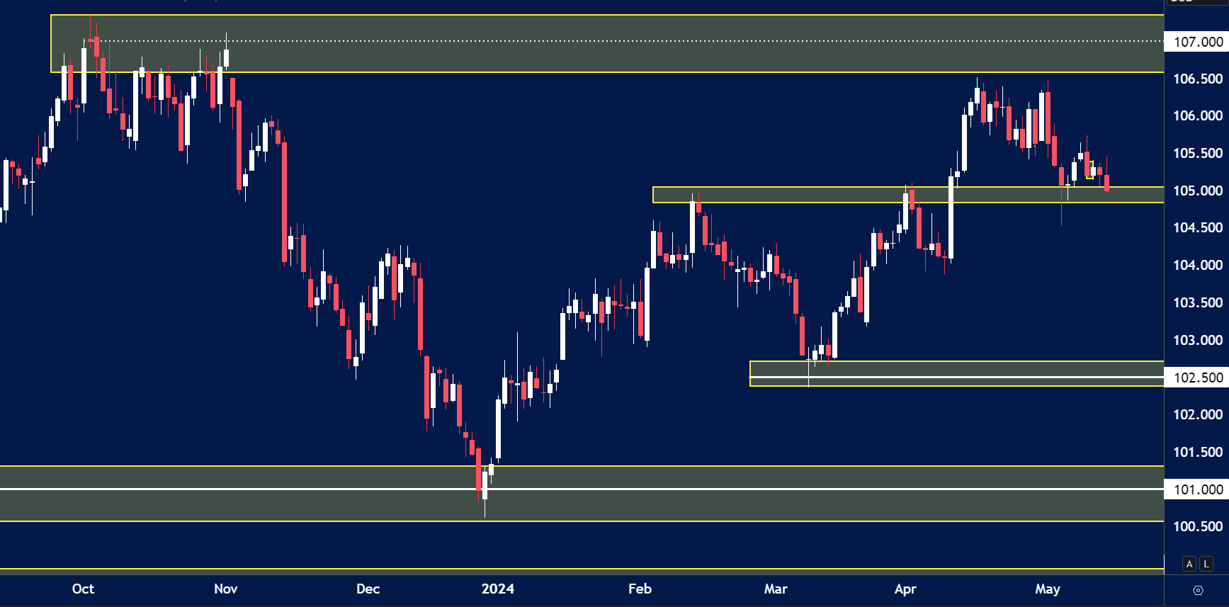 Candlestick chart showing price action from October 2023 to May 2024, illustrating market movements ahead of the US CPI release.