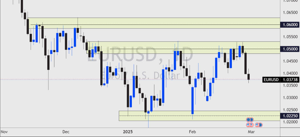 EURUSD daily chart highlighting key resistance and support zones, reflecting market sentiment and technical levels in the USD Outlook.