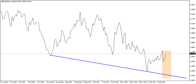 line chart using GBP and USD time frame