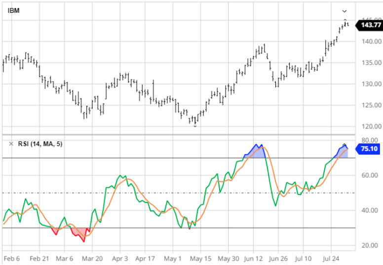 Relative Strength Index (RSI)