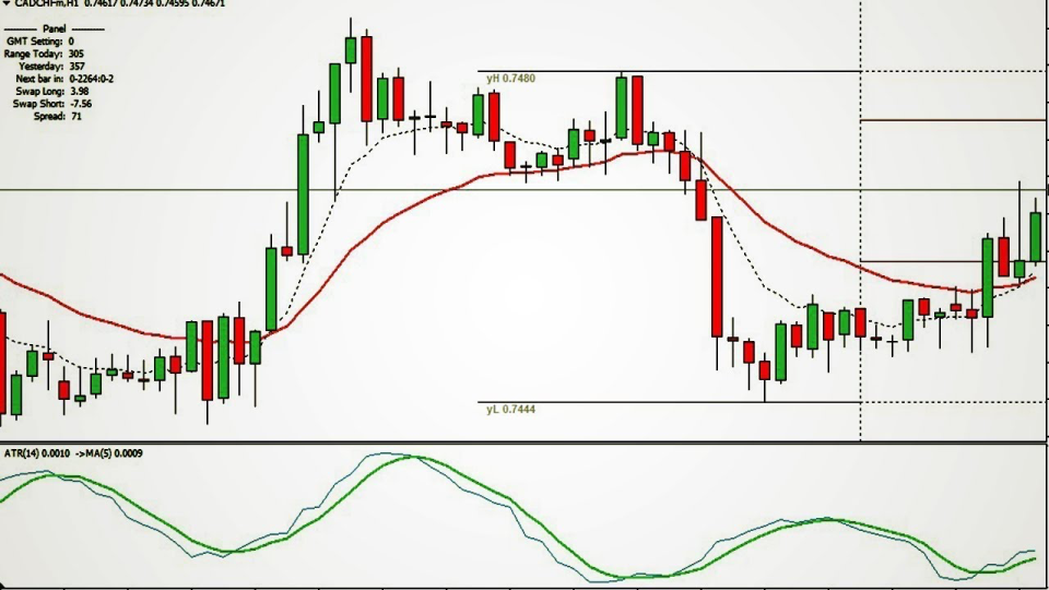 chart showing ATR with moving averages