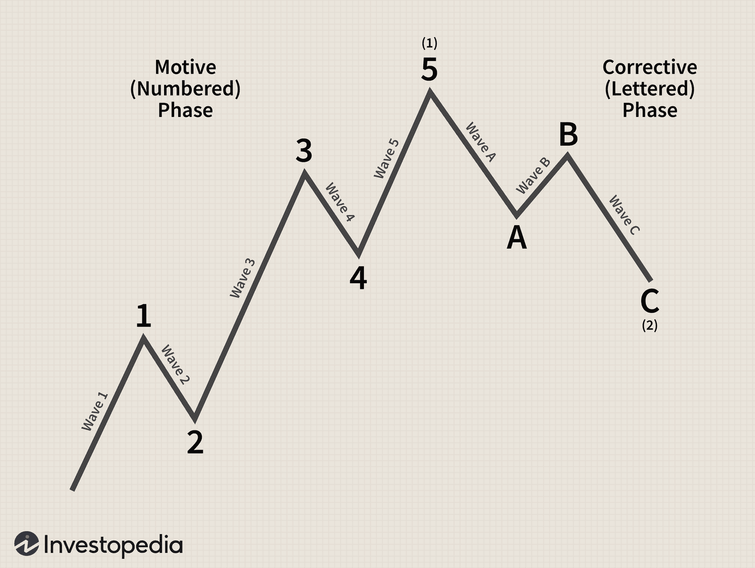 The Elliot Wave pattern