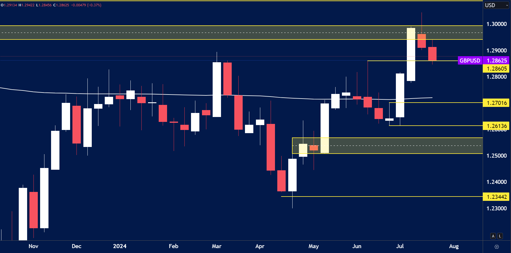 GBPUSD chart analysis for July 29