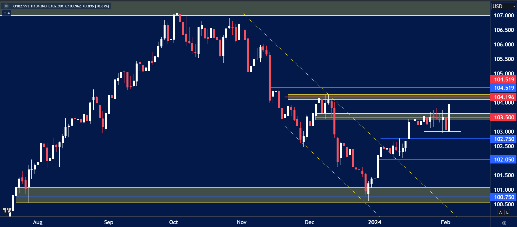 USD Index chart for February 5