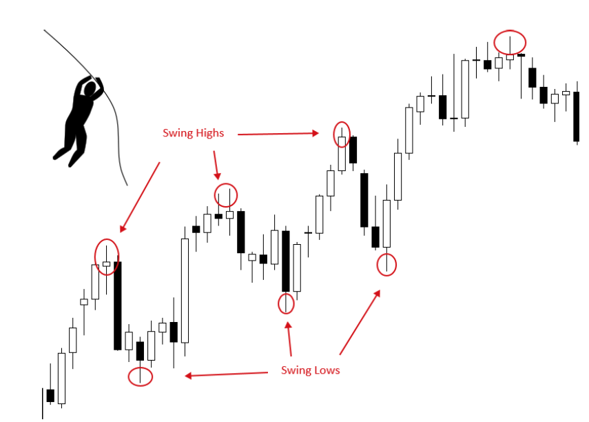 What is swing trading