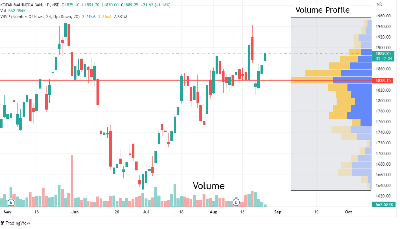 Volume profile analysis sample
