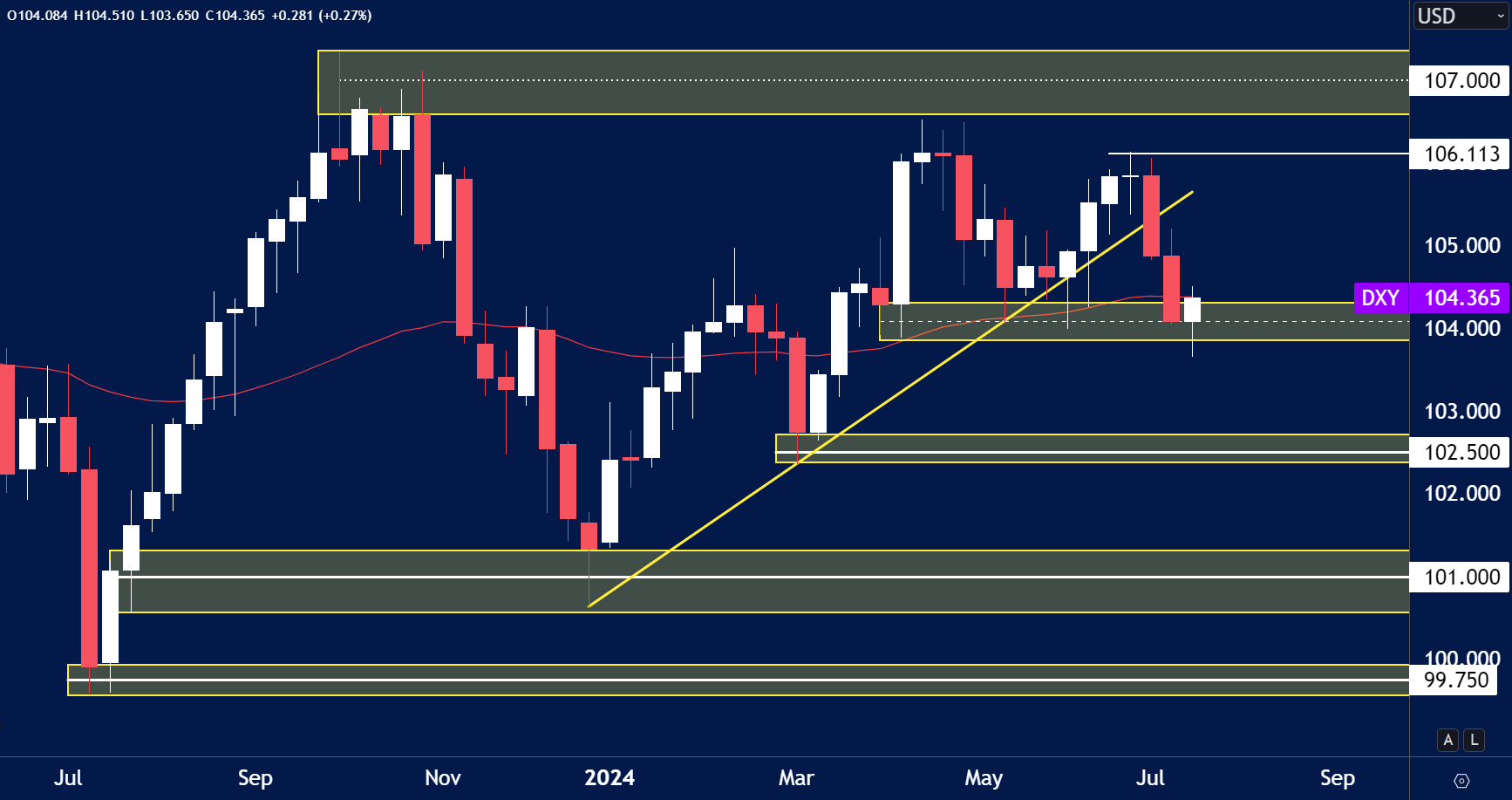 USD Index chart analysis for July 22