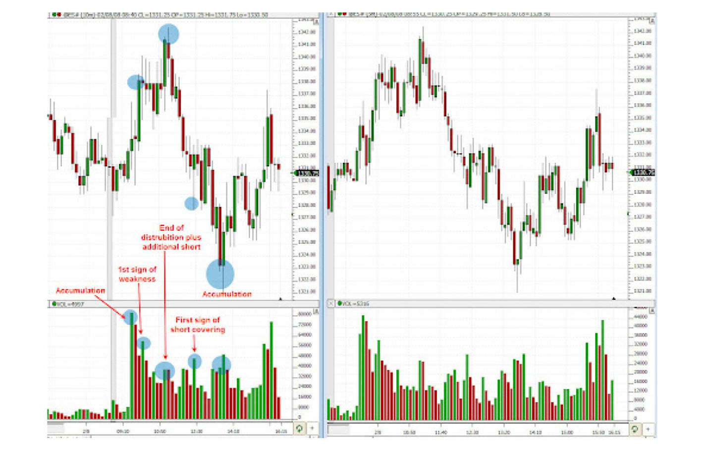 Volume spread analysis (VSA)