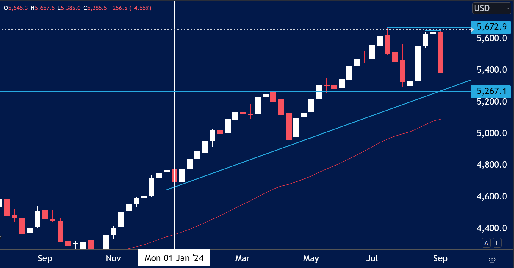 US500-FOREX-WEEK-AHEAD-ANALYSIS-9TH-SEPT.png