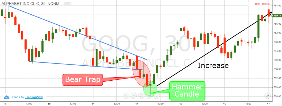 stock chart showing a bear trap pattern followed by a hammer candle and price increase in Alphabet Inc
