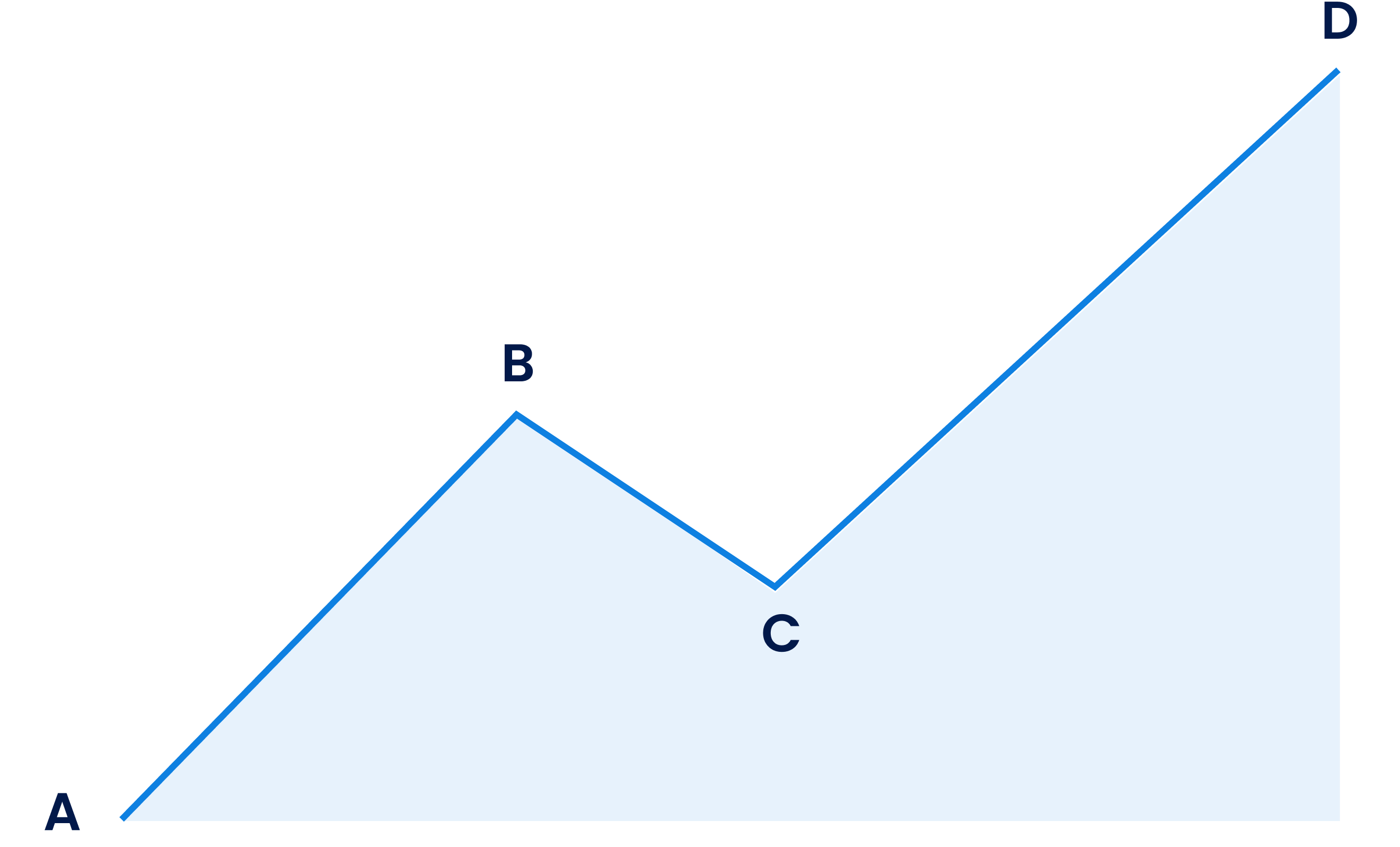 ABCD Pattern Graphic