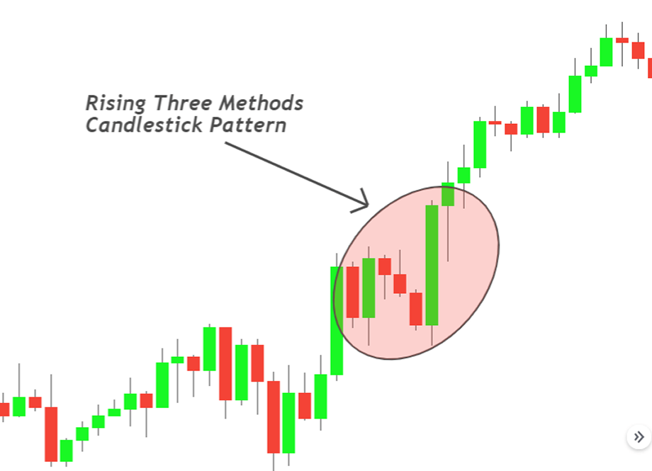 Candlestick chart highlighting the Rising Three Methods pattern, where several small candles consolidate within a larger uptrend before the bullish trend continues.