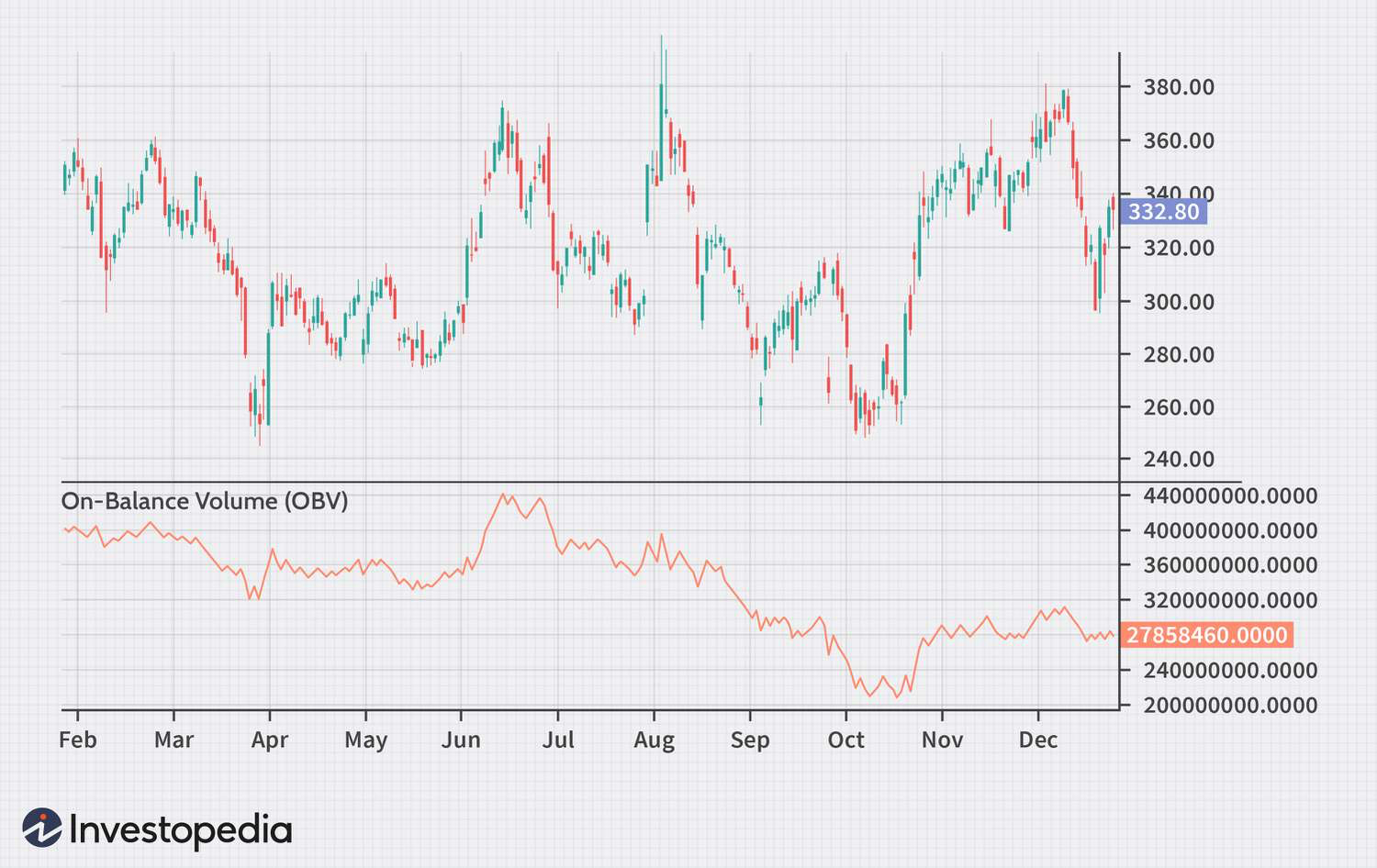 chart showing on-balance volume indicator