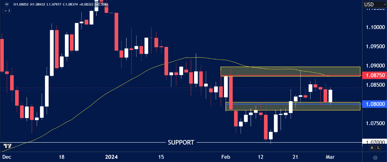 EURUSD chart analysis for March 4