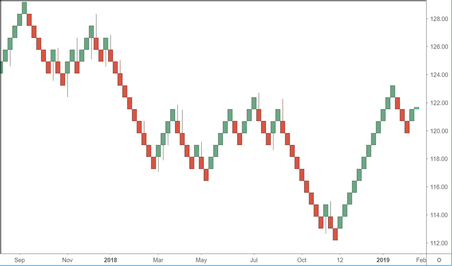 Renko chart