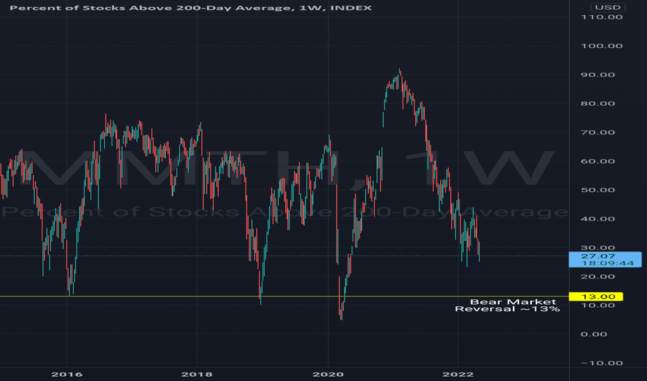 Percentage of stocks above moving average
