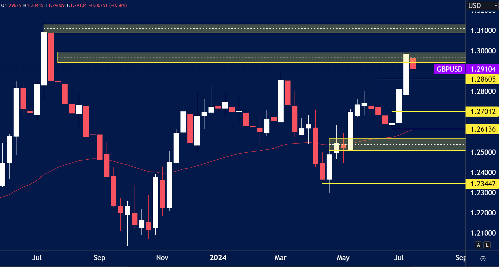 GBP/USD – Weekly Chart Outlook (22nd July)