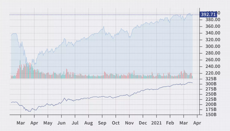 graph showing cumulative volume index