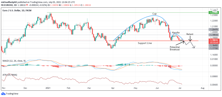 A chart that shows a Cup and Handle pattern for the EUR/USD currency pair.