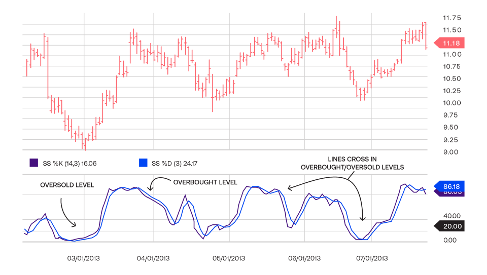 a chart showing a low stochastic indicator